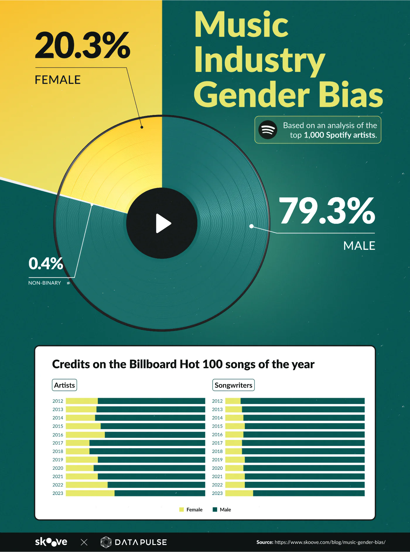 Exposing the music industry's gender bias - DataPulse Research