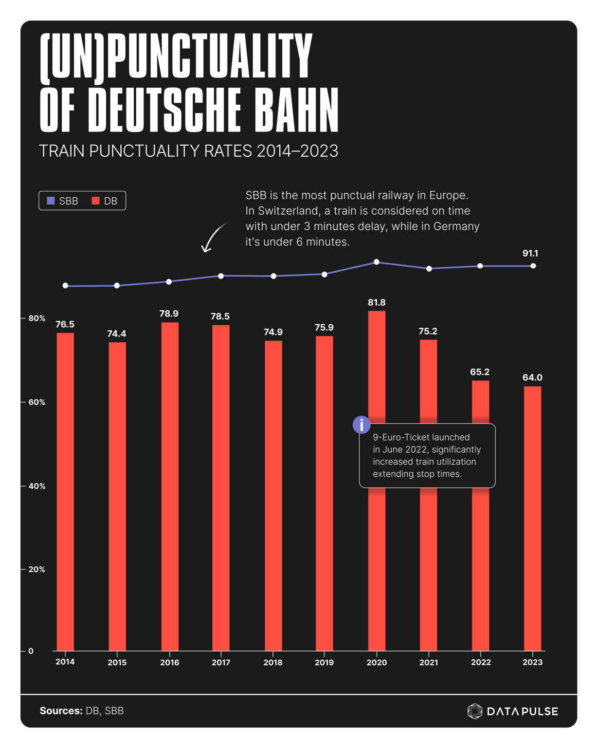 (Un)Punctuality of Deutsche Bahn - DataPulse Research