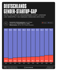Gender-Startup-Gap: Männer dominieren die Startup Szene