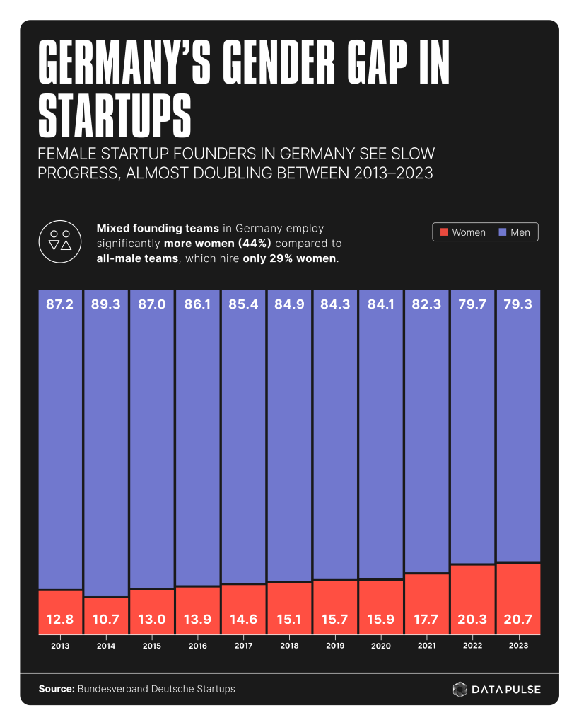 Men dominate the start-up scene