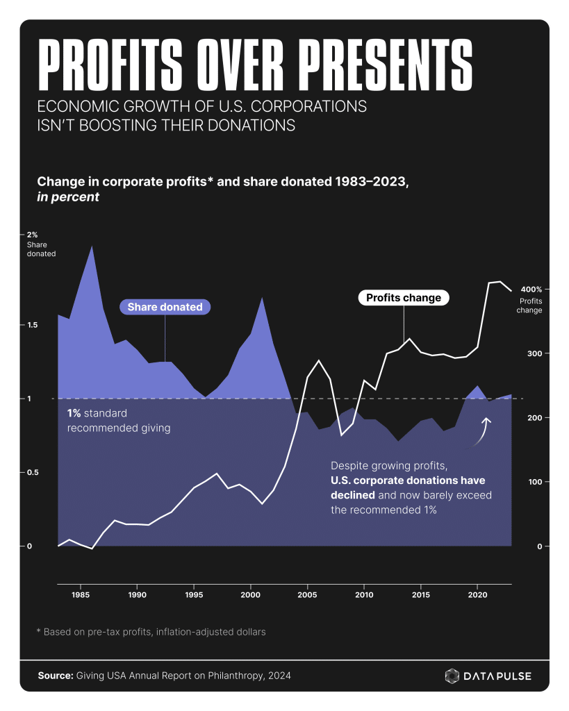 Profits Over Presents infographic about donations in the USA