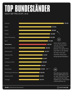 Top Bundesländer BIP (DE)