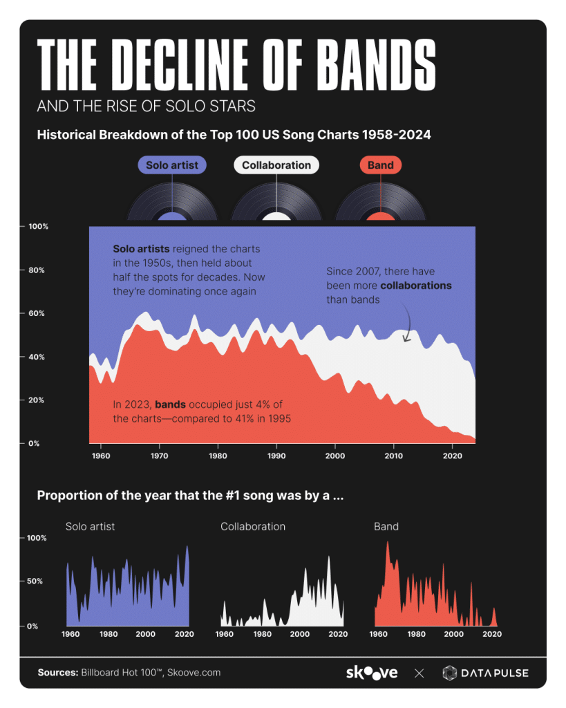 The Decline of Bands in the USA