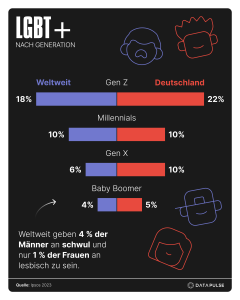 Demografischer Wandel bringt mehr geschlechtliche Vielfalt