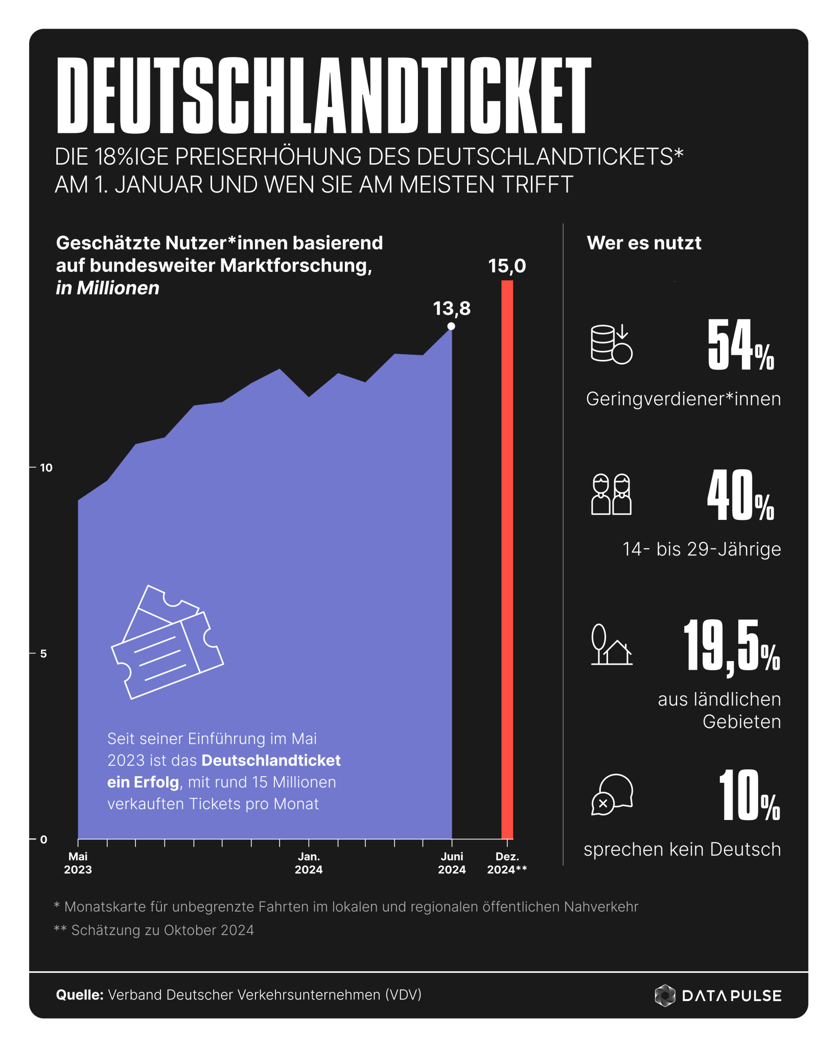 Quo vadis, Deutschlandticket? - DataPulse Research