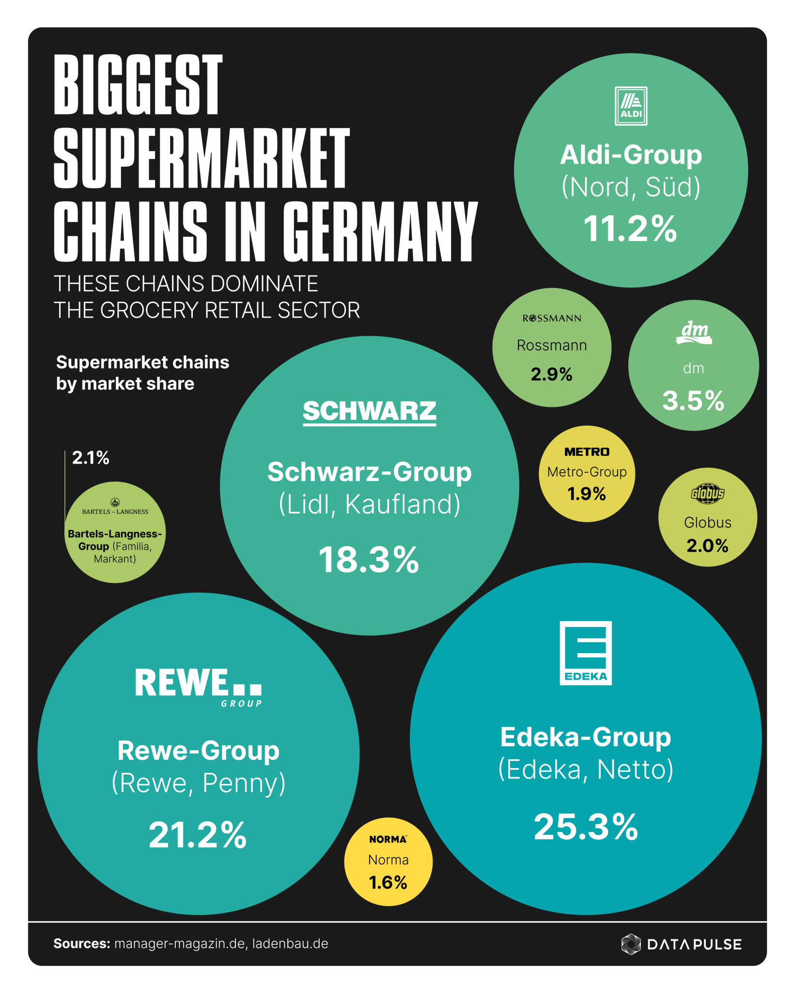 Germany’s Largest Supermarkets - DataPulse Research