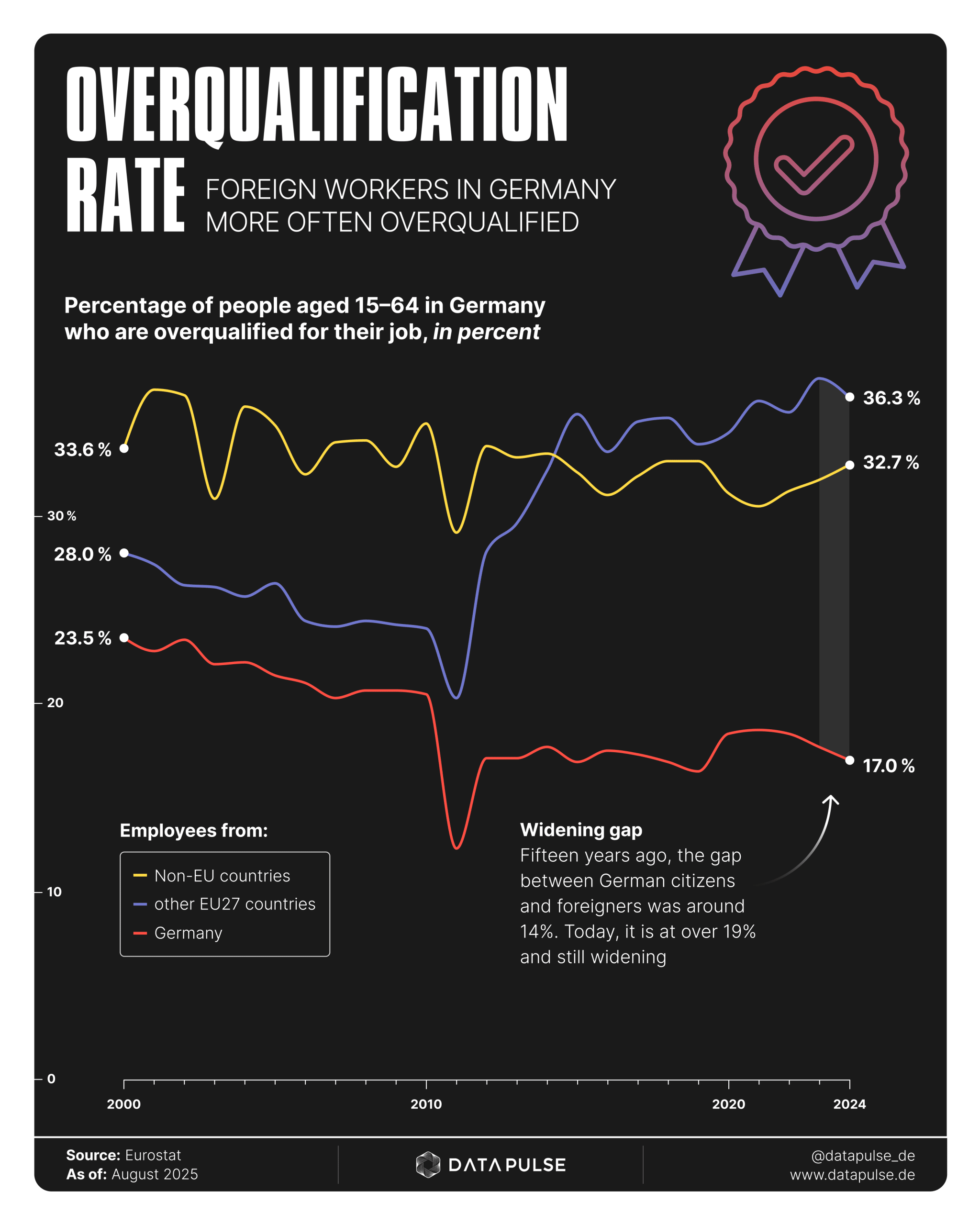 Overqualification Overqualification rate among foreign workers - DataPulse Research