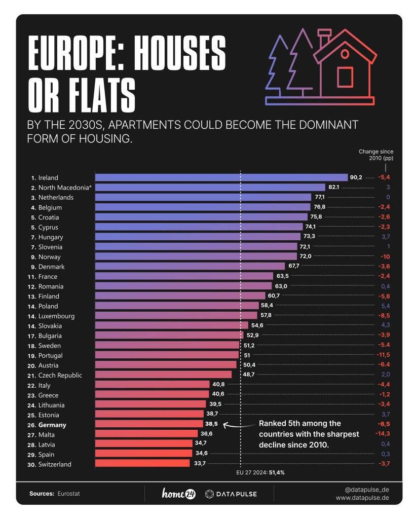 Europe: Houses or Flats