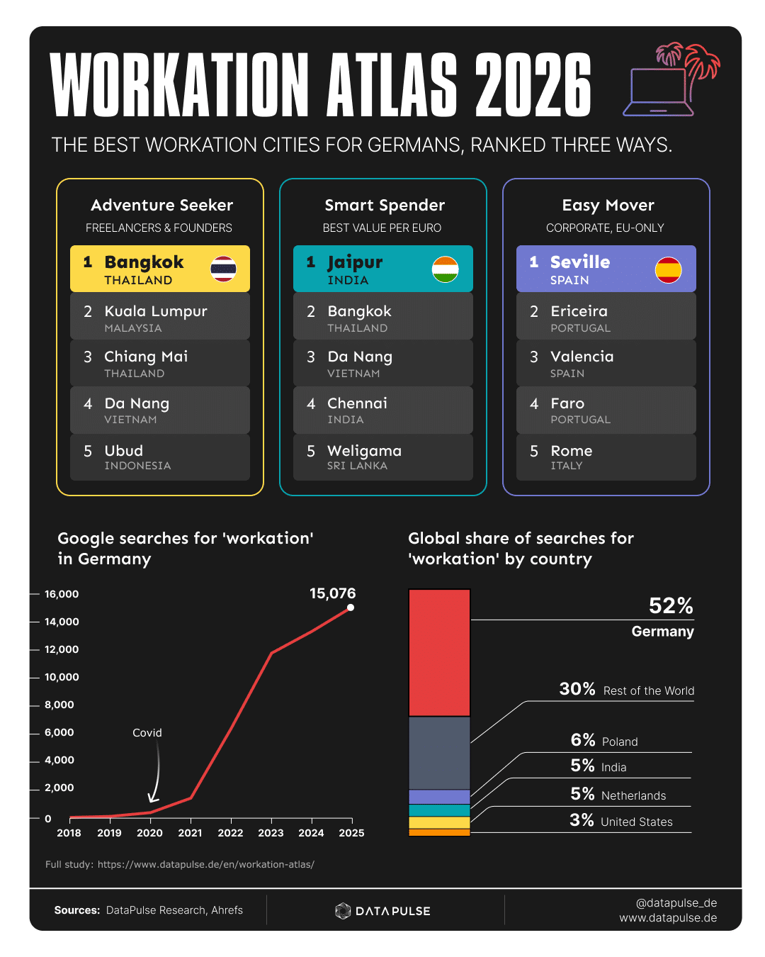 Workation Atlas 2026: Three rankings for German remote workers. Adventure Seeker (#1 Bangkok), Smart Spender (#1 Jaipur), Easy Mover (#1 Seville). 630 cities analysed.