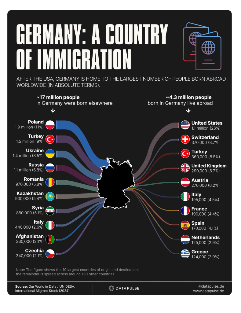 Immigration in Germany