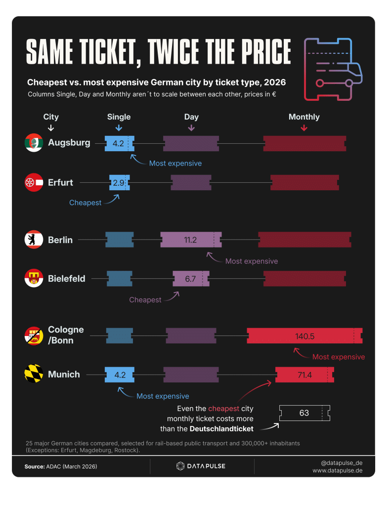 Ticket prices in Germany