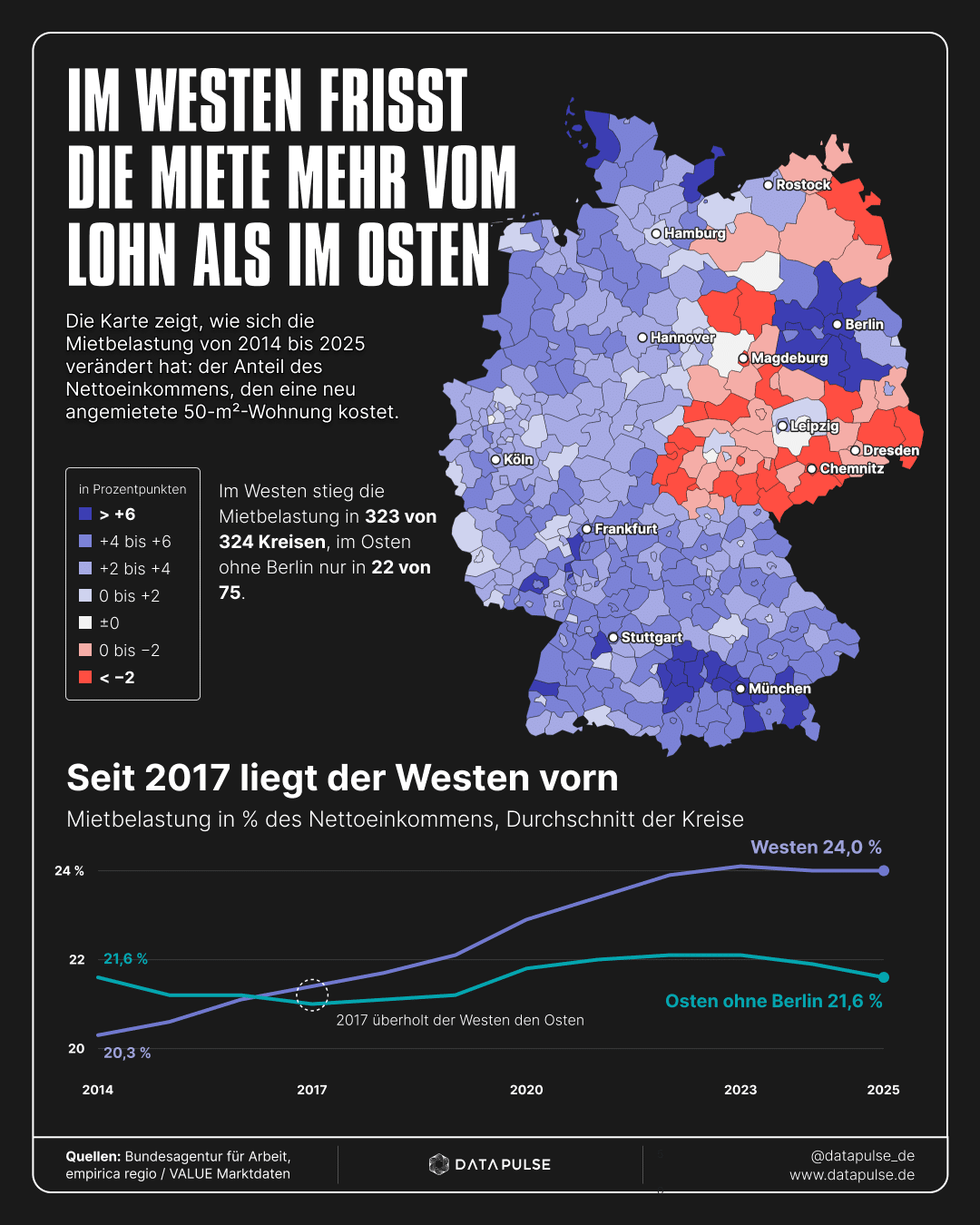 Infografik: Im Westen frisst die Miete mehr vom Lohn als im Osten. Karte der Veränderung der Mietbelastung 2014 bis 2025 in allen Kreisen und Liniendiagramm West gegen Ost ohne Berlin.