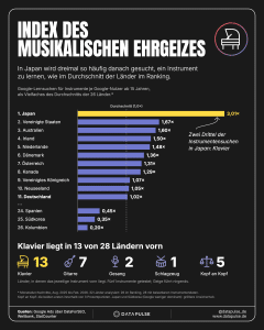Infografik: Der Index des musikalischen Ehrgeizes. Japan sucht 3,01-mal so oft danach, ein Instrument zu lernen, wie der Durchschnitt von 26 Ländern und liegt damit vor den Vereinigten Staaten (1,67) und Australien (1,60). Klavier ist in 13 von 28 Ländern das meistgesuchte Instrument, Gitarre in 7, Gesang in 2, Schlagzeug in 1, und in 5 Ländern ist es ein Kopf-an-Kopf-Rennen.