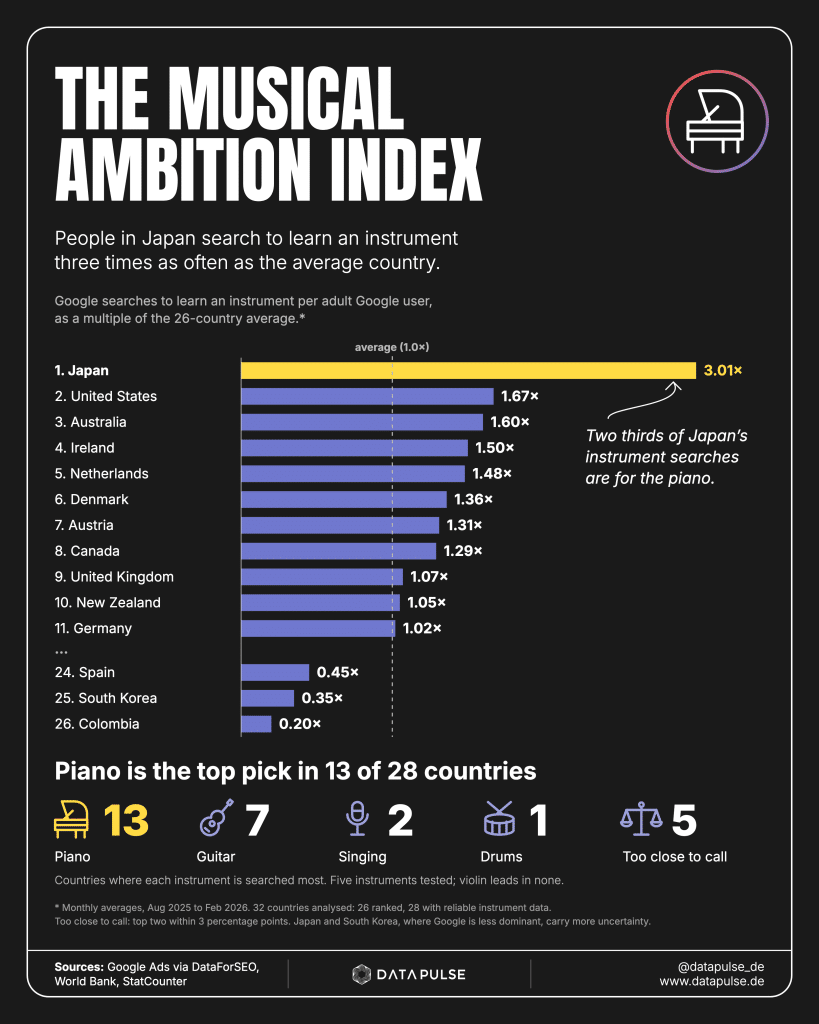 Infographic: The Musical Ambition Index. Japan searches to learn an instrument 3.01 times as often as the average of 26 countries, ahead of the United States (1.67) and Australia (1.60). Piano is the most-searched instrument in 13 of 28 countries, guitar in 7, singing in 2, drums in 1, and 5 are too close to call.
