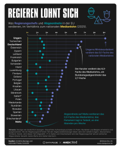 Regieren lohnt sich. DataPulse-Infografik: Was Regierungschefs und Abgeordnete in der EU verdienen, im Verhältnis zum nationalen Medianlohn 2025