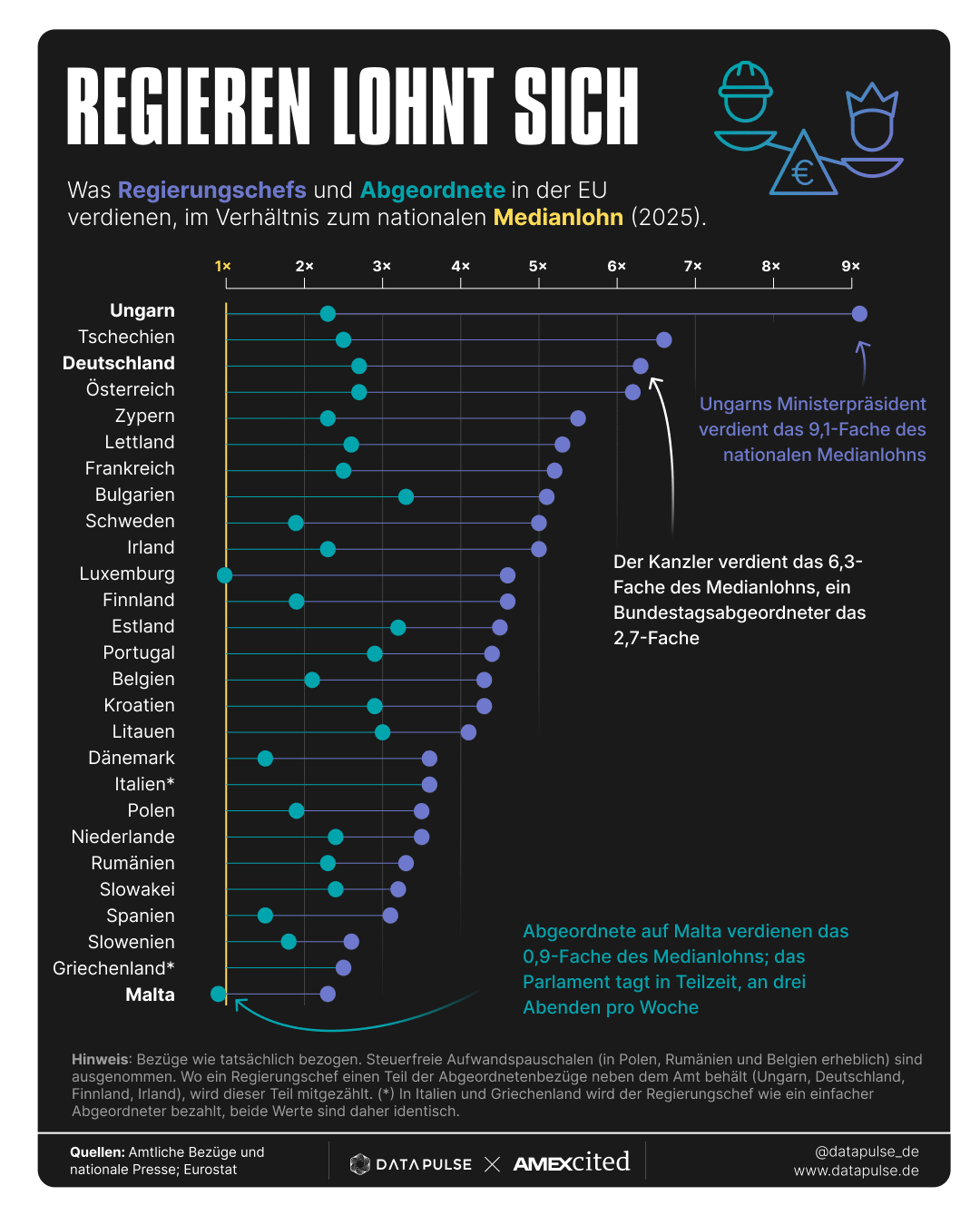 Regieren lohnt sich. DataPulse-Infografik: Was Regierungschefs und Abgeordnete in der EU verdienen, im Verhältnis zum nationalen Medianlohn 2025