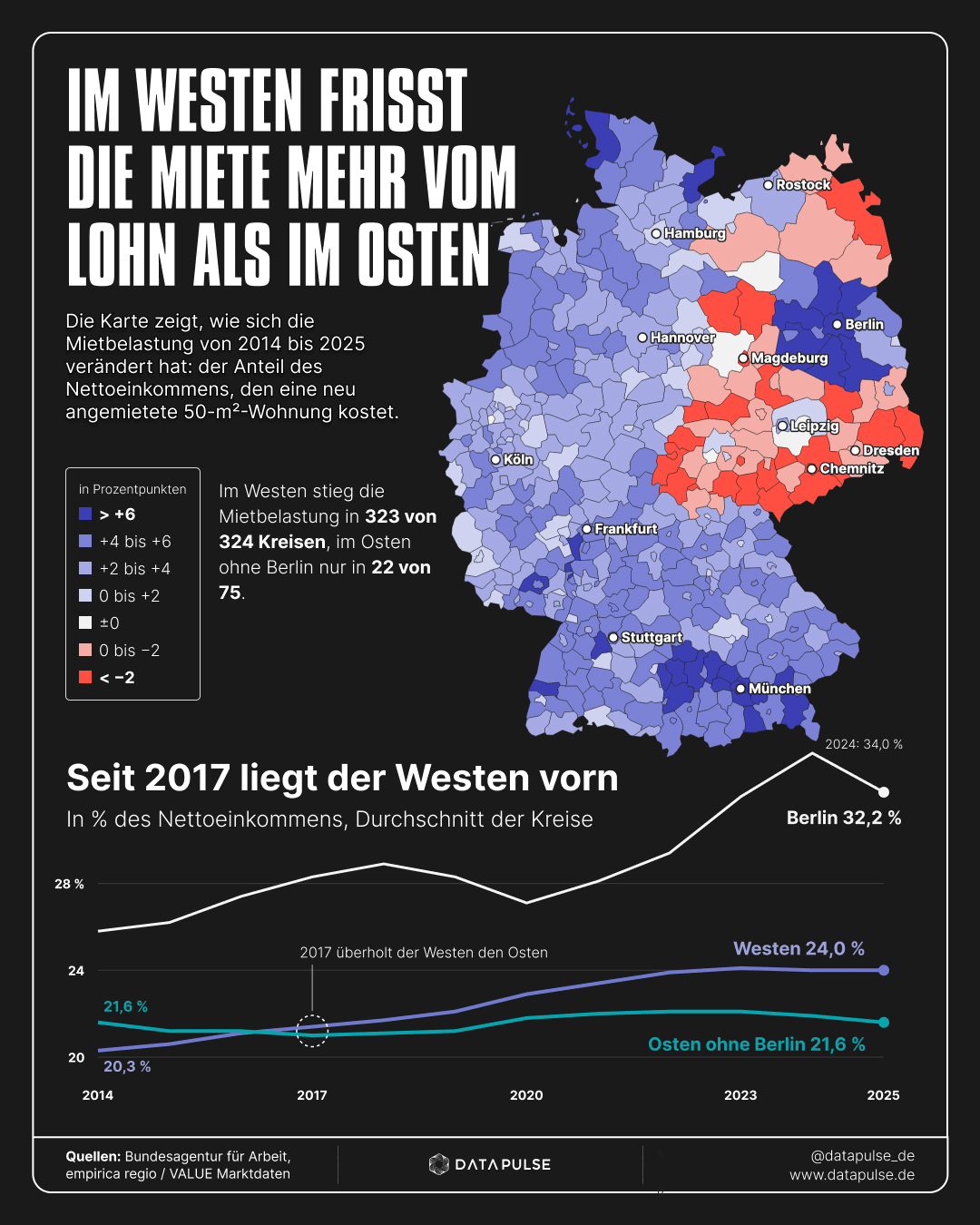 Karte der Kreise mit der Veränderung der Mietbelastung von 2014 bis 2025 und Liniendiagramm: Im Westen stieg die Mietbelastung von 20,3 auf 24,0 % und überholte 2017 den Osten ohne Berlin (21,6 %); Berlin erreichte 2024 34,0 % und lag 2025 bei 32,2 %.