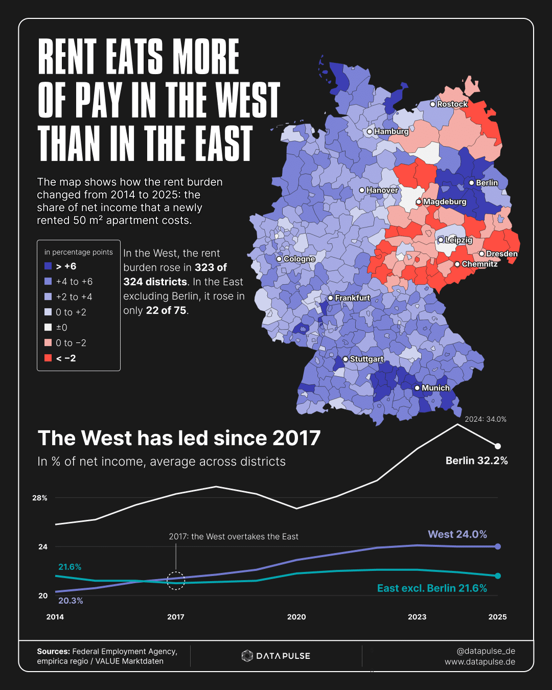Map of German districts showing the change in rent burden from 2014 to 2025, and a line chart: the West rose from 20.3% to 24.0% and overtook the East excluding Berlin (21.6%) in 2017; Berlin peaked at 34.0% in 2024 and stood at 32.2% in 2025.